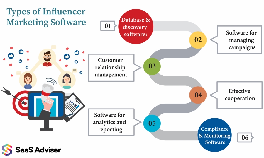 Types of Influencer Marketing Software